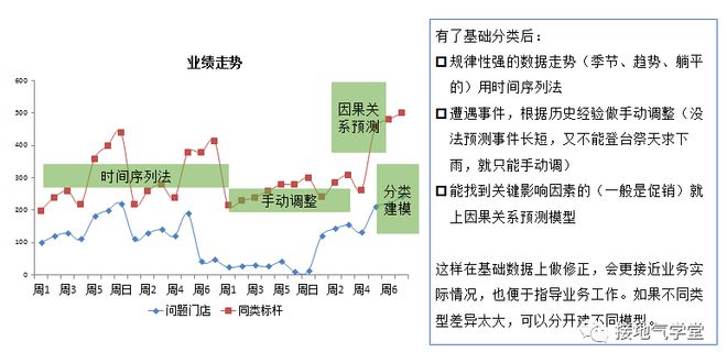 预测原理